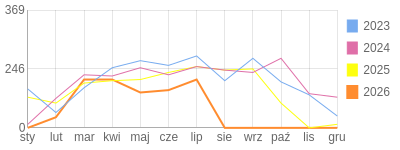 Wykres roczny blog rowerowy anwi.bikestats.pl